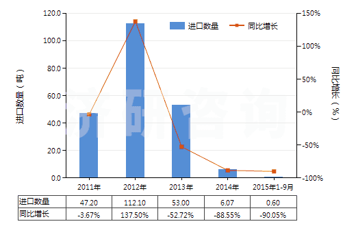 2011-2015年9月中國(guó)夯混白云石(包括瀝青白云石)(HS25183000)進(jìn)口量及增速統(tǒng)計(jì)